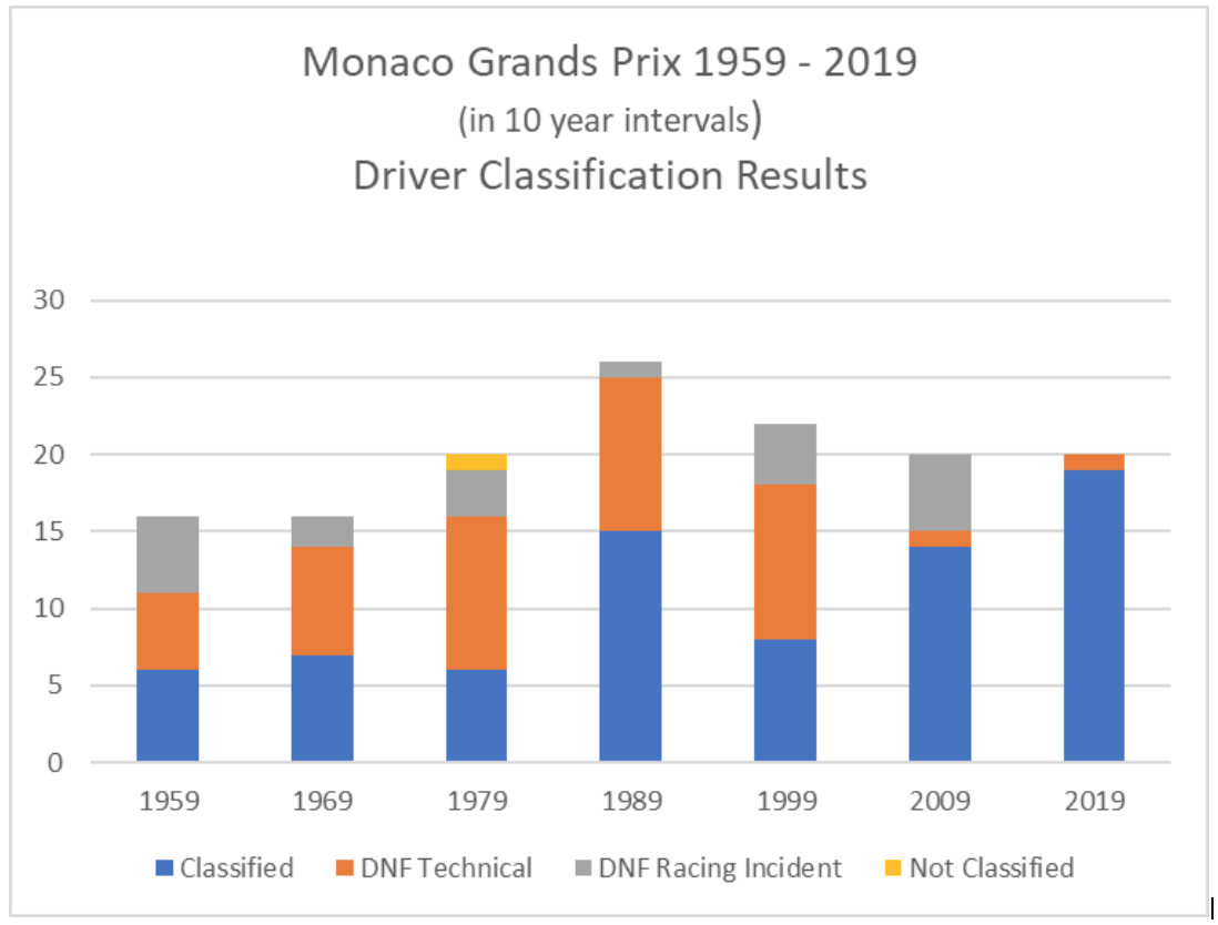 Driver Classification Results