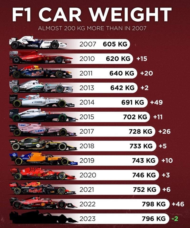 The weight of the Formula 1 cars of the different years.