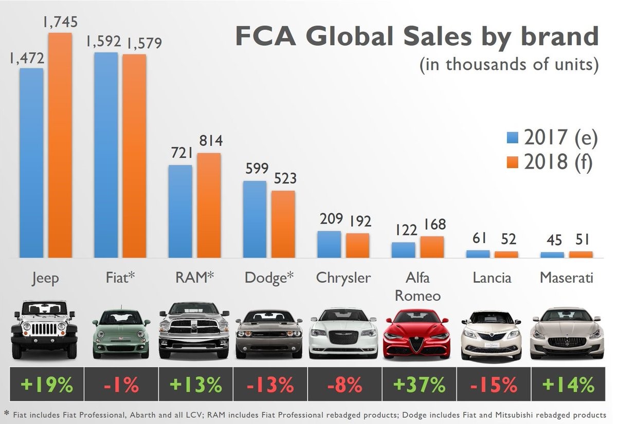 A graph of FCA global sales by brand.
