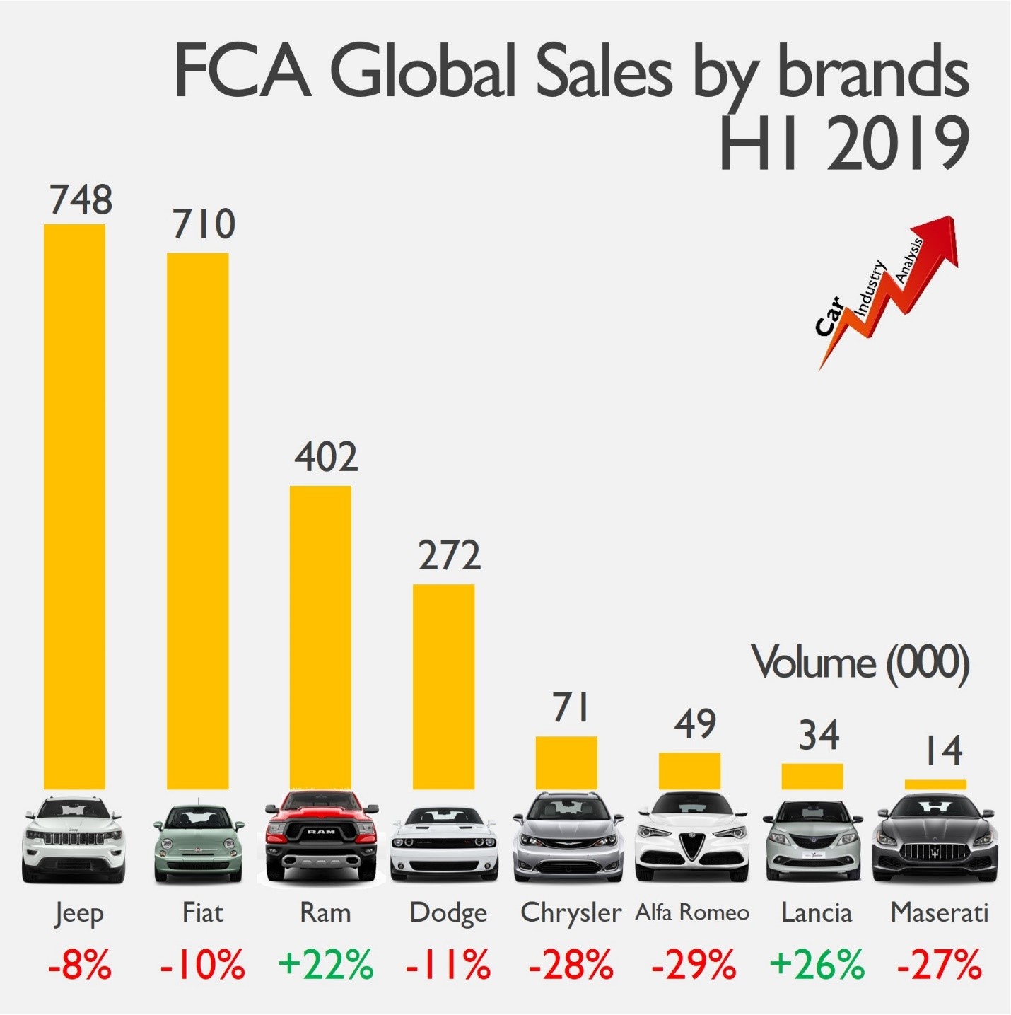 A graph of FCA global sales by brand.