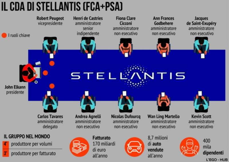 The board of Stellantis.