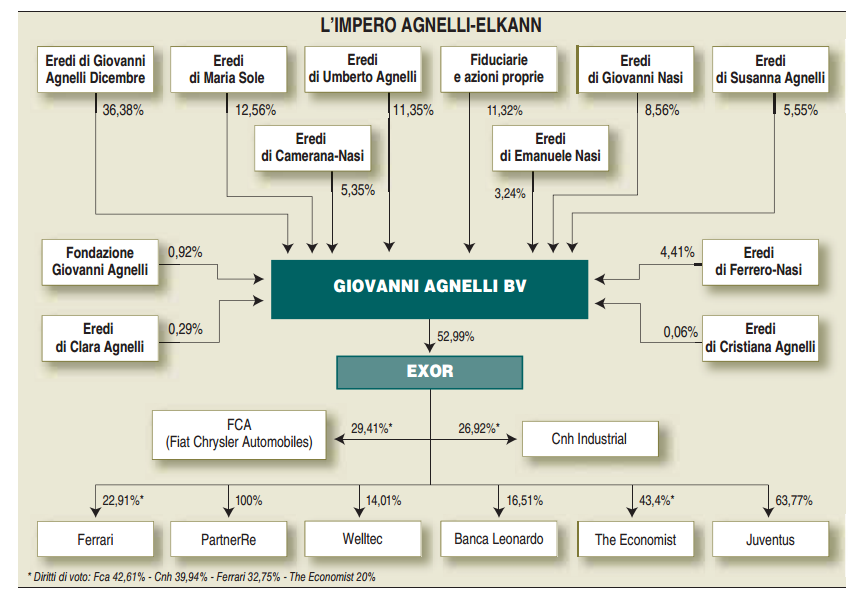 A graph of the Agnelli-Elkann empire.