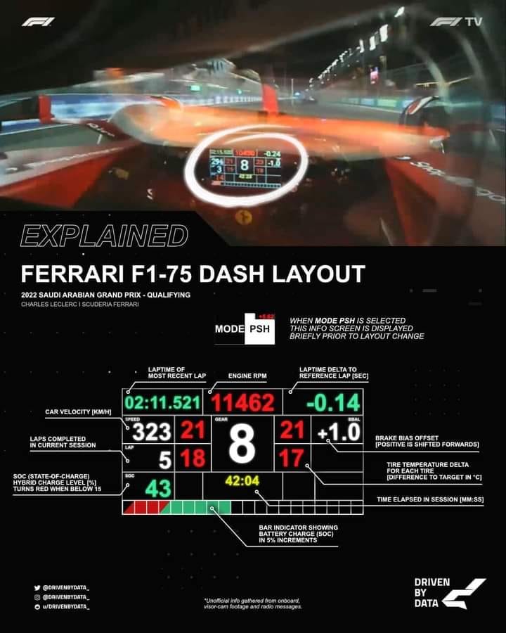 Ferrari F1-75 dash layout at the qualifying of the 2022 Saudi Arabian Grand Prix.