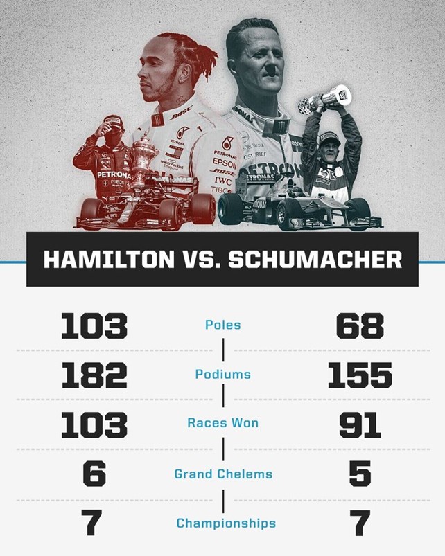 Lewis Hamilton's numbers compared to Michael Schumacher's.